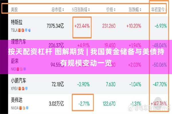 按天配资杠杆 图解期货 | 我国黄金储备与美债持有规模变动一览