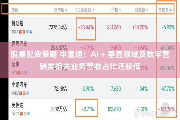 股票配资策略 中富通：AI + 垂直领域及数字营销类相关业务营收占比还较低